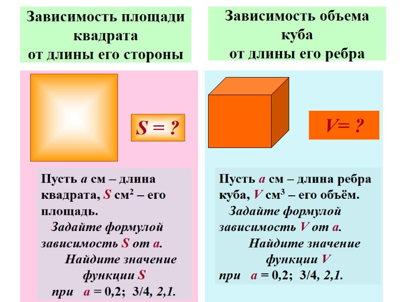Зависимость площади квадрата  от длины его стороны      